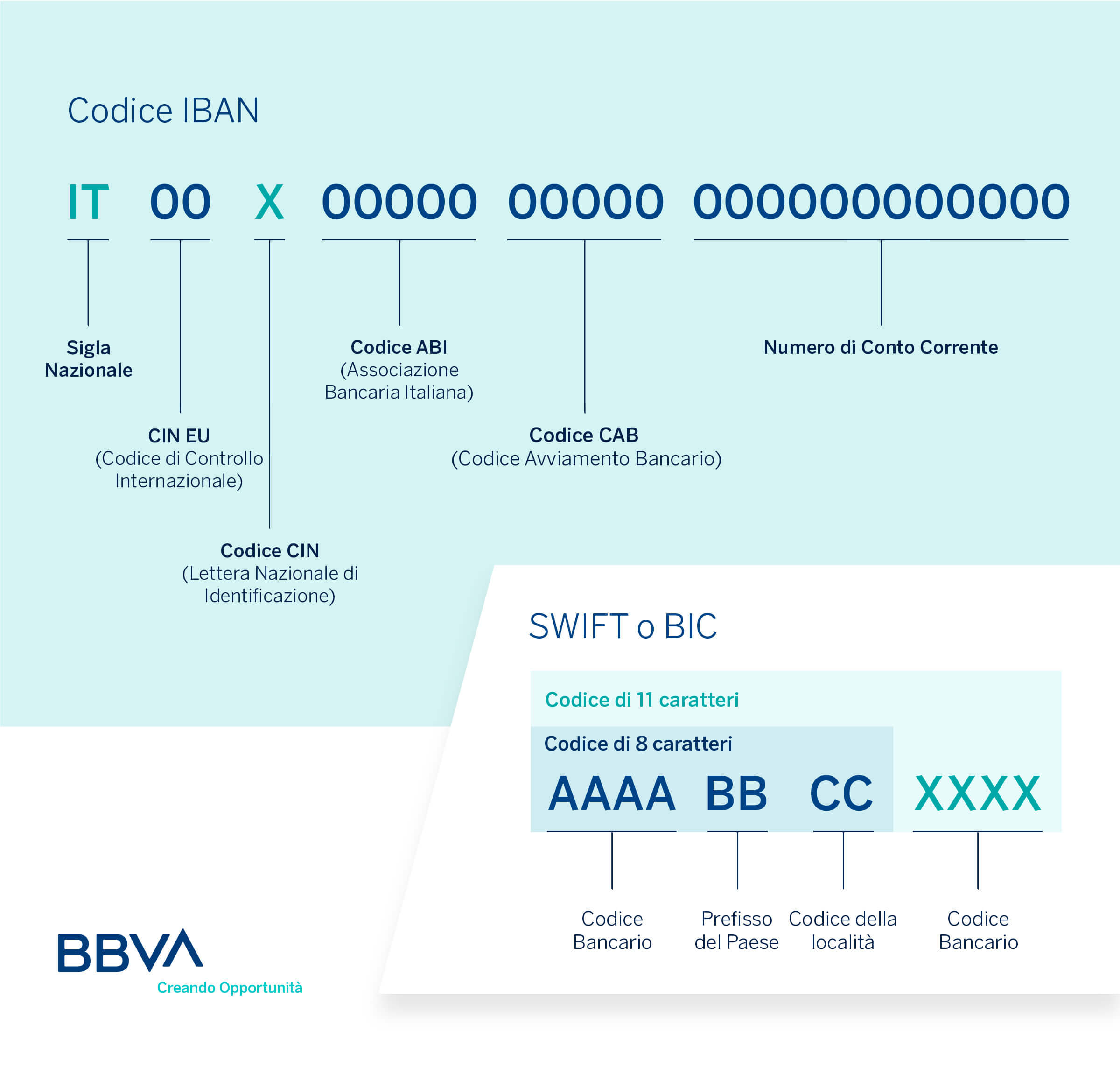 Codice IBAN codice SWIFT e codice BIC BBVA Italia