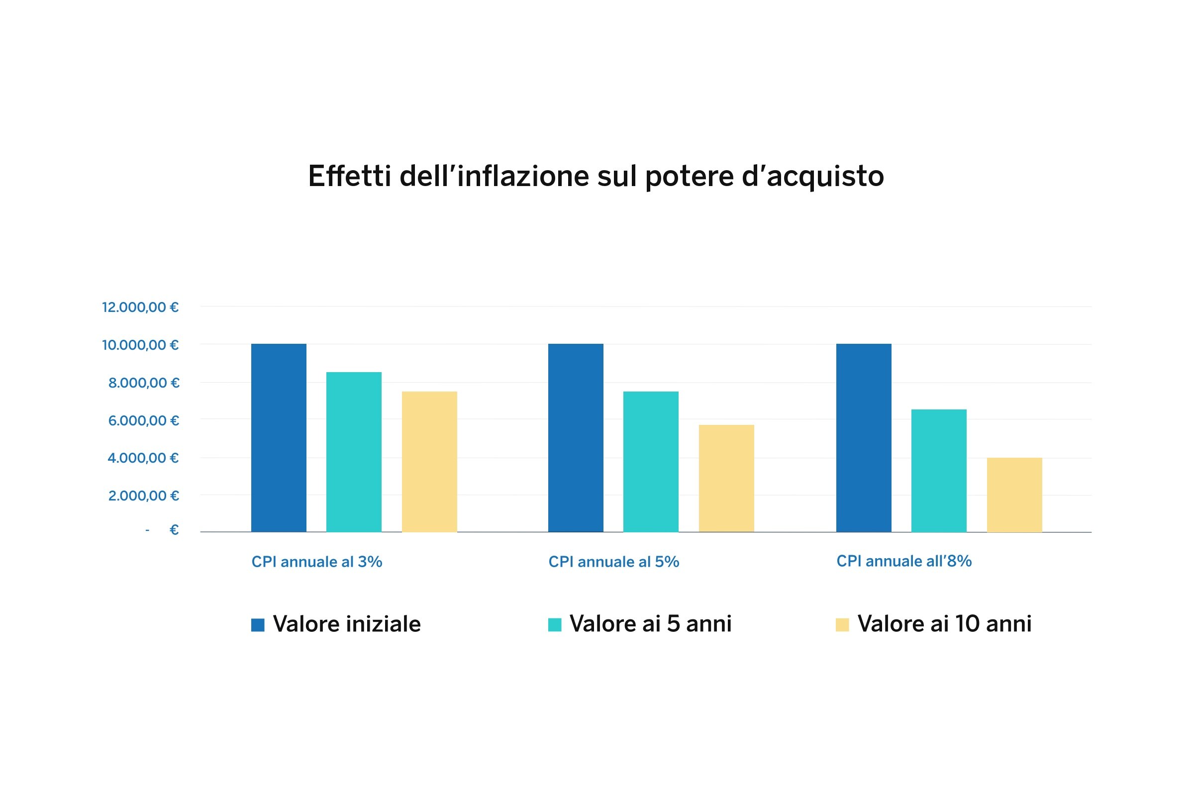 Cos'è L'inflazione E Come Influisce Sui Nostri Risparmi | BBVA Italia